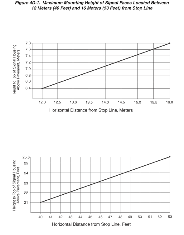 Maximum Mounting Height of Signal Faces Located Between 12 Meters (40 Feet) 