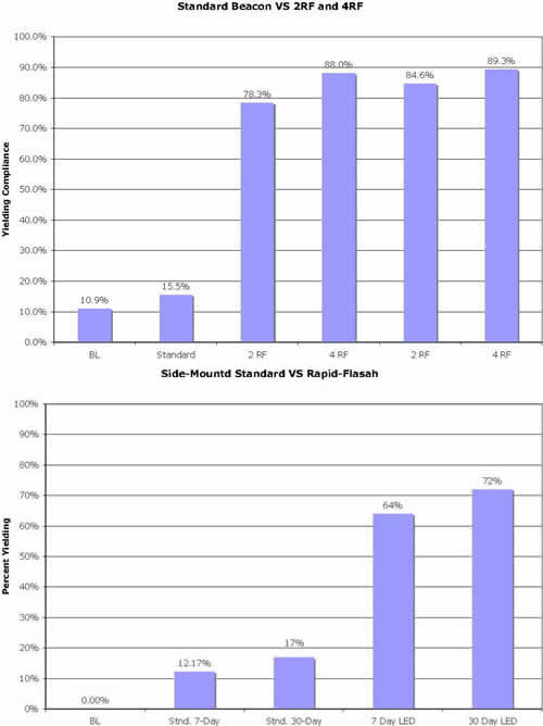 FIGURE 8 Set of two bar graphs illustrating the effectiveness of the rectangular-shaped rapid flash LED beacon when compared to either a traditional over-head mounted or side-mounted circular flashing beacon.