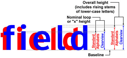 Clearview Series 5-W letters in blue overlayed with Standard Alphabet Series E (modified) letters in red overlayed for the word 'field'.  The Clearview letters appear slightly taller.