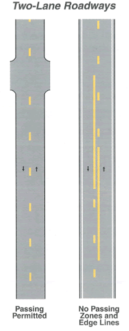 A figure of a Two-Lane Roadways displaying Passing Permitted; and No Passing Zones and Edge Lines.
