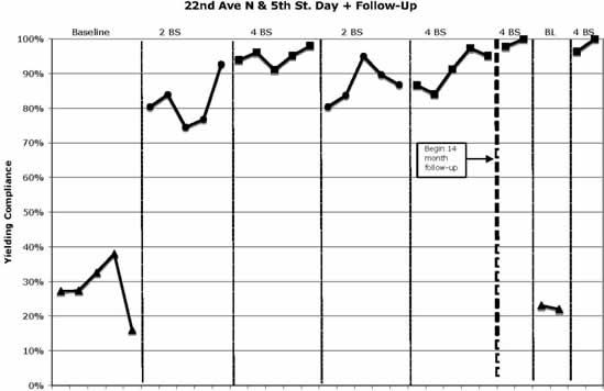 FIGURE 5 Line graphs showing initial yielding compliances for baseline, treatment conditions, and as a set of one year follow-up collection phases. The graphs represent site location 22nd Ave. N and 5th St.