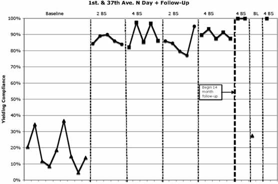 FIGURE 5 Line graphs showing initial yielding compliances for baseline, treatment conditions, and as a set of one year follow-up collection phases. The graphs represent site location 1st St. and 37th Ave. N.