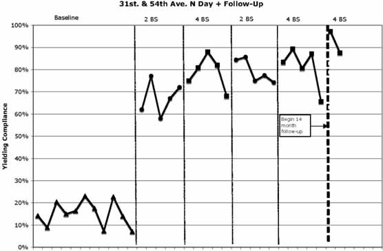 FIGURE 5 Line graphs showing initial yielding compliances for baseline, treatment conditions, and as a set of one year follow-up collection phases. The graphs represent site location 31st St. and 54th Ave. N.