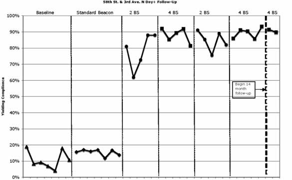 FIGURE 5 Line graphs showing initial yielding compliances for baseline, treatment conditions, and as a set of one year follow-up collection phases. The graphs represent site location 58th St. and 3rd Ave. N.
