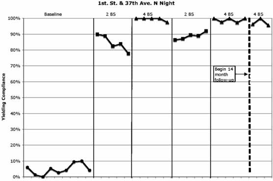 FIGURE 6 Line graph illustrating nighttime data during initial data collection phases as well as one year follow up for location 1st. St. and 37th Ave. N.