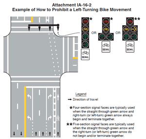 Attachment IA-16-02: Example of How to Prohibit a Left-Turning Bike Movement