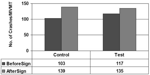 Figure 11 shows crashes per MVMT for all control and test sites before and after the logo signs were installed.