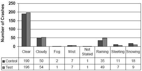 Figure 3 shows number of crashes under various weather conditions for control and test sites.