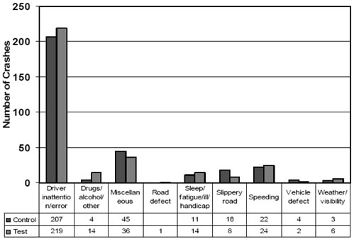 Figure 4 shows number of crashes for major factor categories for control and test sites.