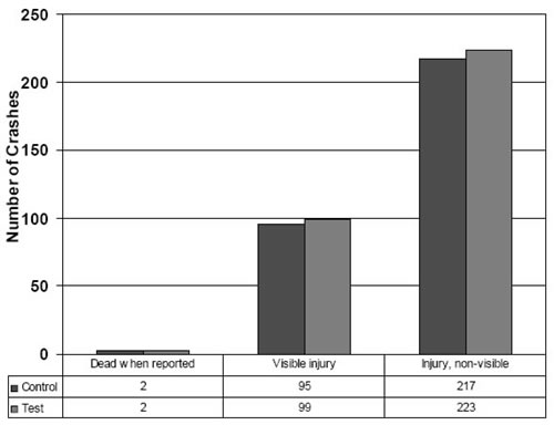 Figure 5 shows number of crashes by severity category for control and test sites.