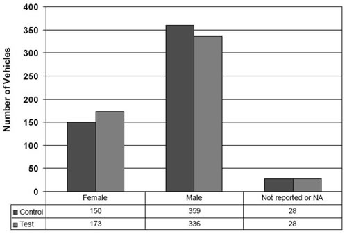 Figure 7 shows number of vehicles involved in crashes by driver gender for control and test sites.