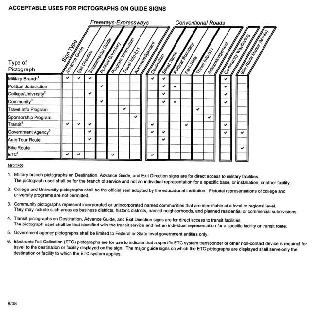 This image displays a table of the acceptable uses for pictographs on guide signs.