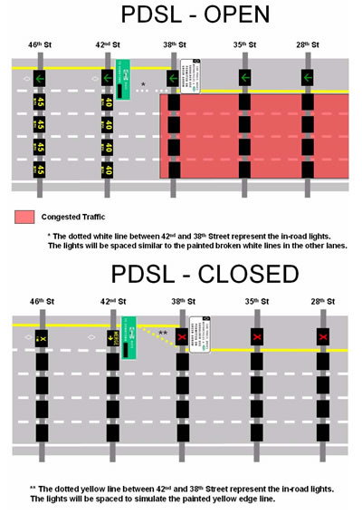 Exhibit 2: Proposed Pavement Marking Design with In-Road Lighting shows image PDSL open - the dotted white line between 42nd and 38th Street represent the in-road lights. The lights will be spaced similar to the painted broken white lines in the other lanes. The PDSL closed shows the dotted yellow line between 42nd and 38th Street represent the in-road lights. The lights will be spaced to simulate the painted yellow edge line.