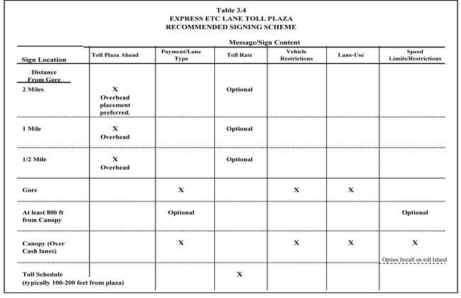 Table 3.4 Express ETC Lane Toll Plaza Recommended Signing Scheme