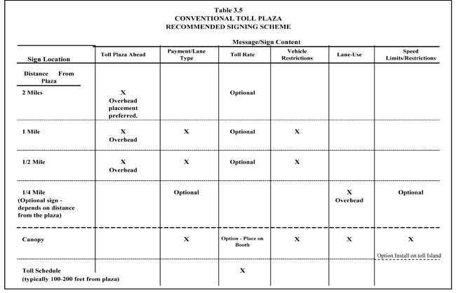 Table 3.5 Conventional Toll Plaza Recommended Signing Scheme