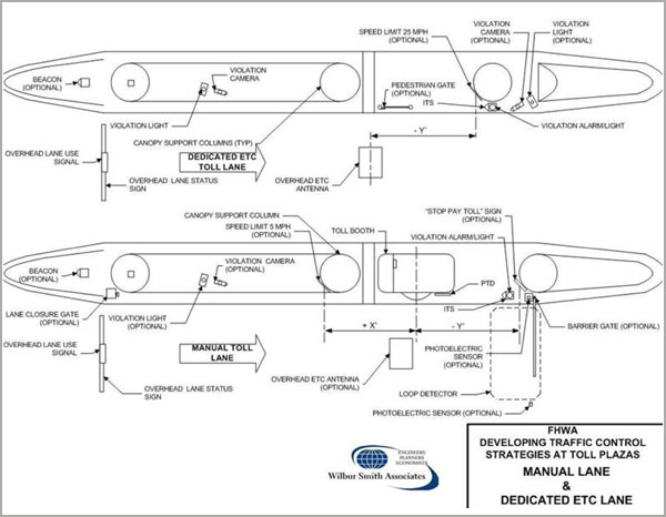 Figure 1 shows a plan view of a Manual Lane and a dedicated ETC Lane with associated glossary terms labeled on the diagram.