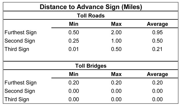 Distance to advance sign (miles)