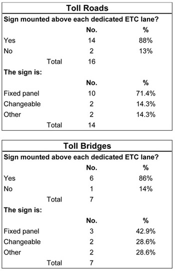 Table 3.6 - Toll Roads and Toll Bridges tables