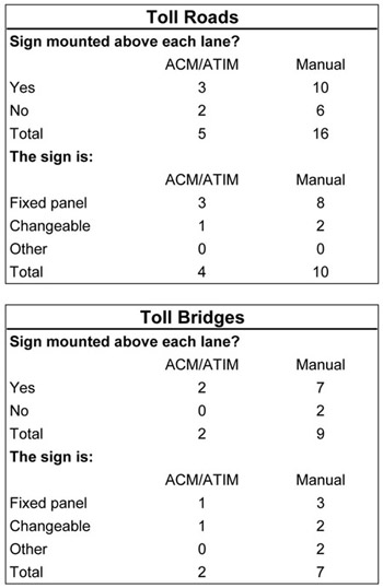Table 3.7 - Toll Roads and Toll Bridges tables