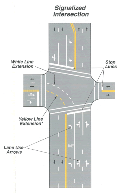 A figure of a Signalized Intersection displaying White Line Extension, Stop Lines, Yellow Line Extension*, and Lane Use Arrows.