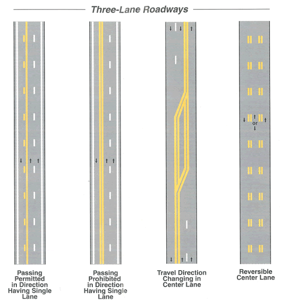 A figure of a Three-Lane Roadways displaying Passing Permitted in Direction Having Single Lane, Passing Prohibited in Direction Having Signal Lane, Travel Direction Changing in Center Lane, and Reversible Center lane.